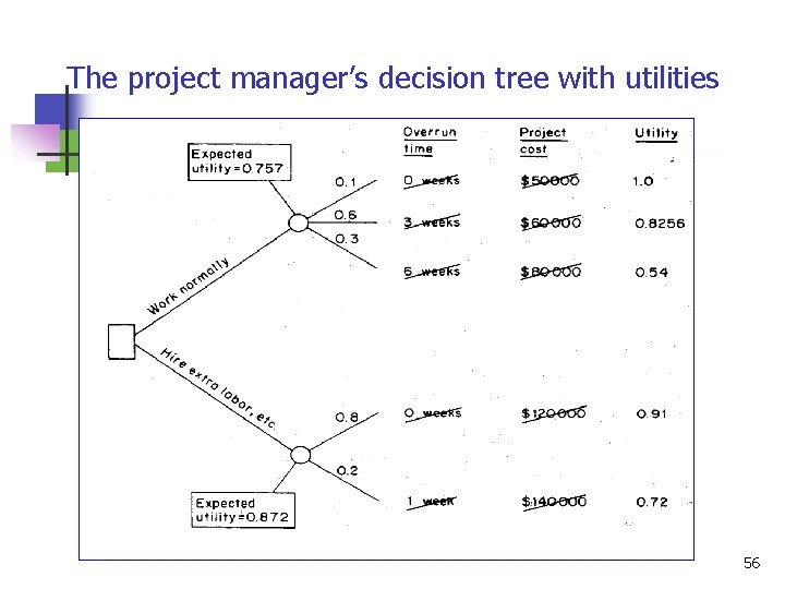 The project manager’s decision tree with utilities 56 
