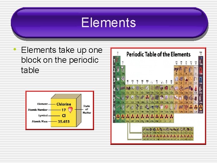 Elements • Elements take up one block on the periodic table 