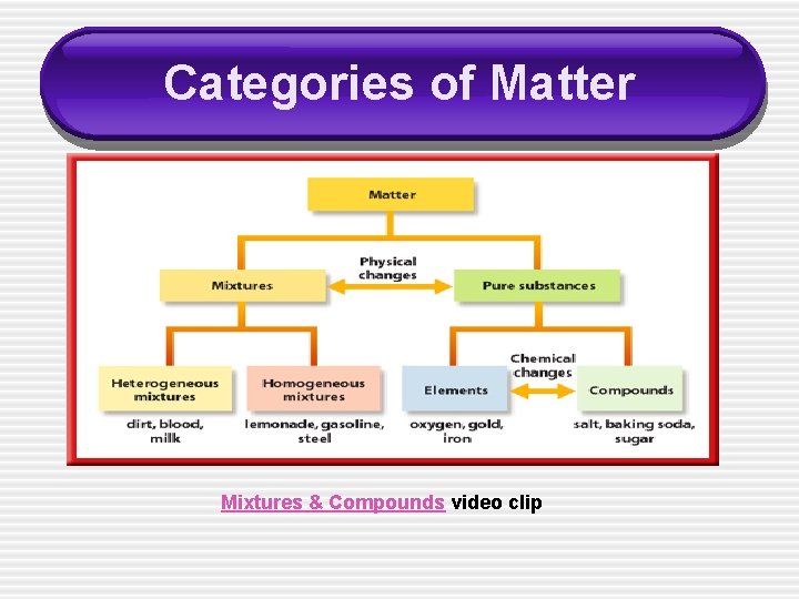 Categories of Matter Mixtures & Compounds video clip 