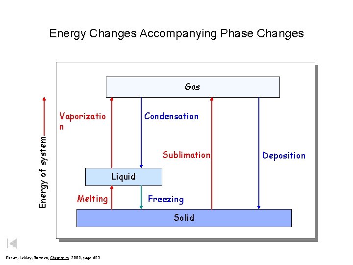 Energy Changes Accompanying Phase Changes Gas Energy of system Vaporizatio n Condensation Sublimation Liquid