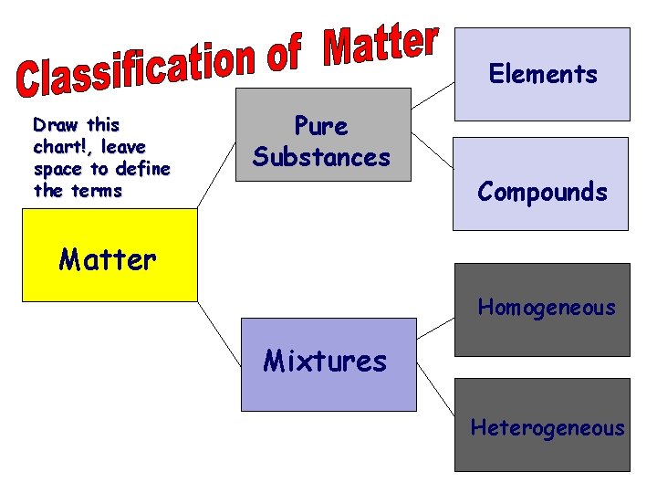 Elements Draw this chart!, leave space to define the terms Pure Substances Compounds Matter