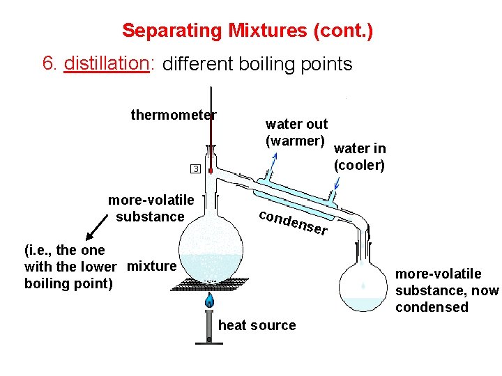 Separating Mixtures (cont. ) 6. distillation: different boiling points thermometer more-volatile substance water out Separating Mixtures (cont. ) 6. distillation: different boiling points thermometer more-volatile substance water out