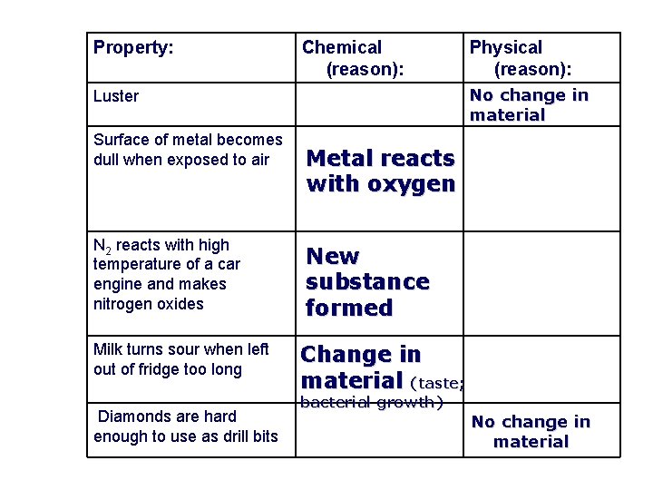 Property: Chemical (reason): No change in material Luster Surface of metal becomes dull when