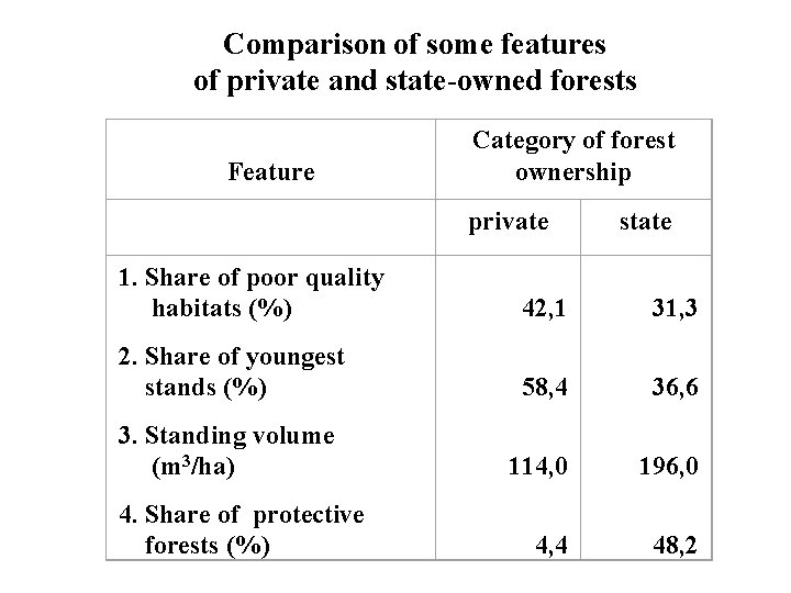 Comparison of some features of private and state-owned forests Feature 1. Share of poor