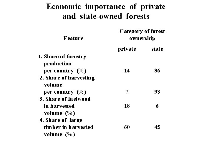 Economic importance of private and state-owned forests Feature 1. Share of forestry production per