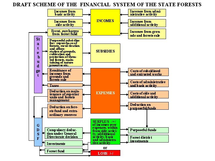 DRAFT SCHEME OF THE FINANCIAL SYSTEM OF THE STATE FORESTS Incomes from basic activity