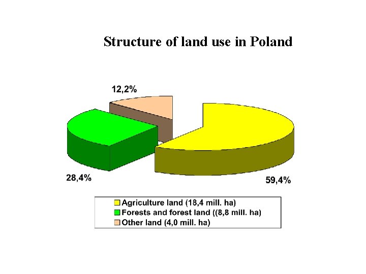 Structure of land use in Poland 