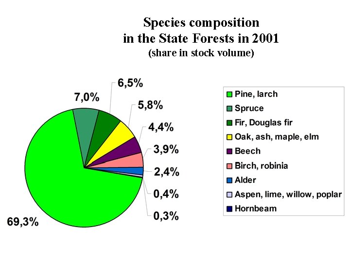 Species composition in the State Forests in 2001 (share in stock volume) 