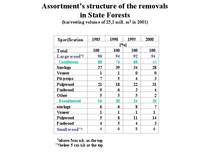 Assortment’s structure of the removals in State Forests (harvesting volume of 25, 1 mill.