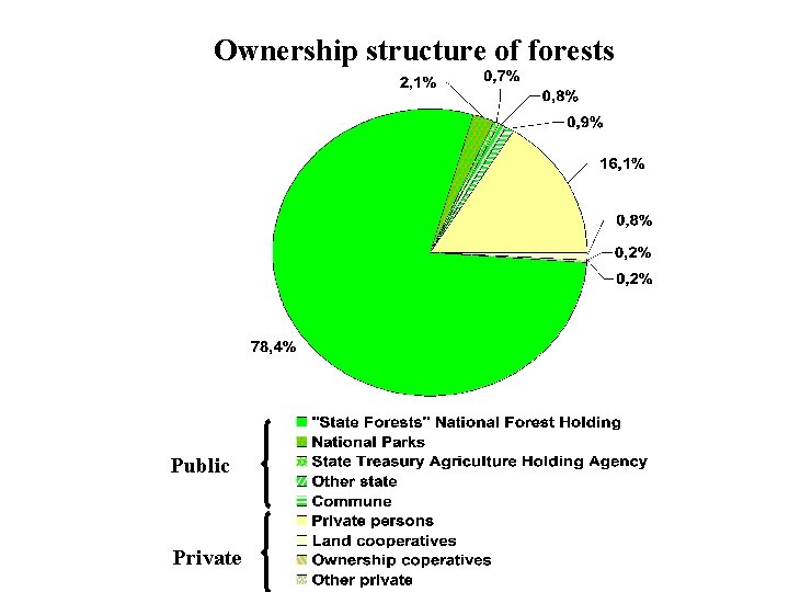 Ownership structure of forests Public Private 