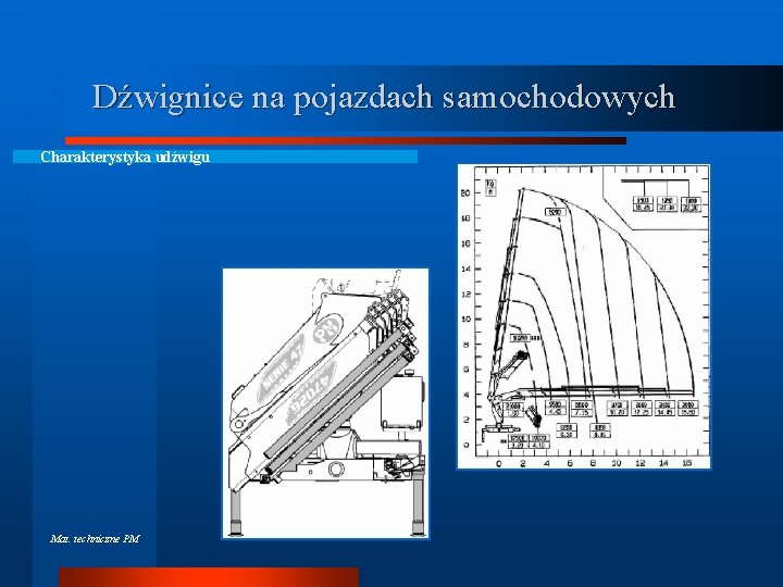 Dźwignice na pojazdach samochodowych Charakterystyka udźwigu Mat. techniczne PM 