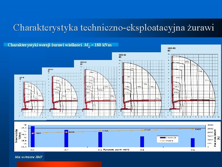 Charakterystyka techniczno-eksploatacyjna żurawi Charakterystyki wersji żurawi wielkości MQ = 180 k. Nm Mat. techniczne