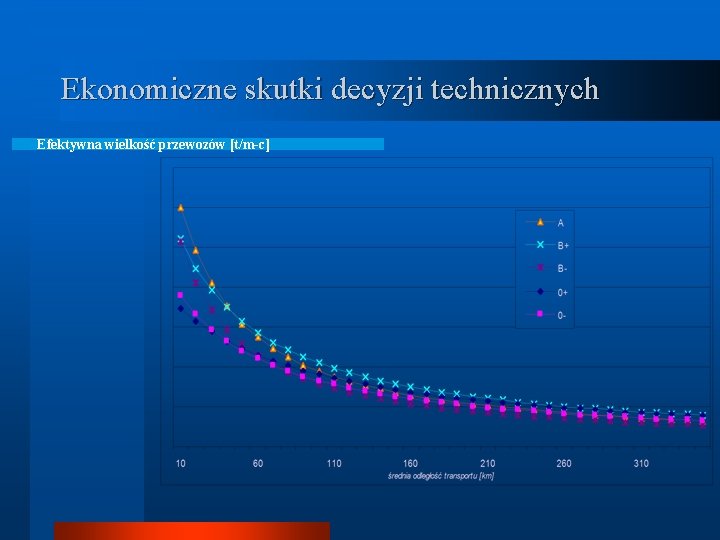 Ekonomiczne skutki decyzji technicznych Efektywna wielkość przewozów [t/m-c] 