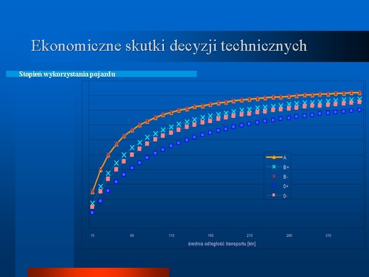 Ekonomiczne skutki decyzji technicznych Stopień wykorzystania pojazdu 