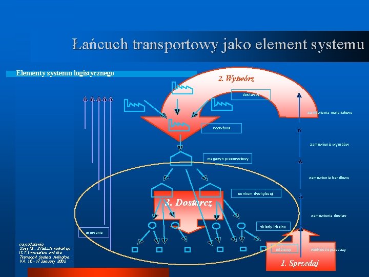Łańcuch transportowy jako element systemu Elementy systemu logistycznego 2. Wytwórz dostawcy zamówienia materiałowe wytwórca