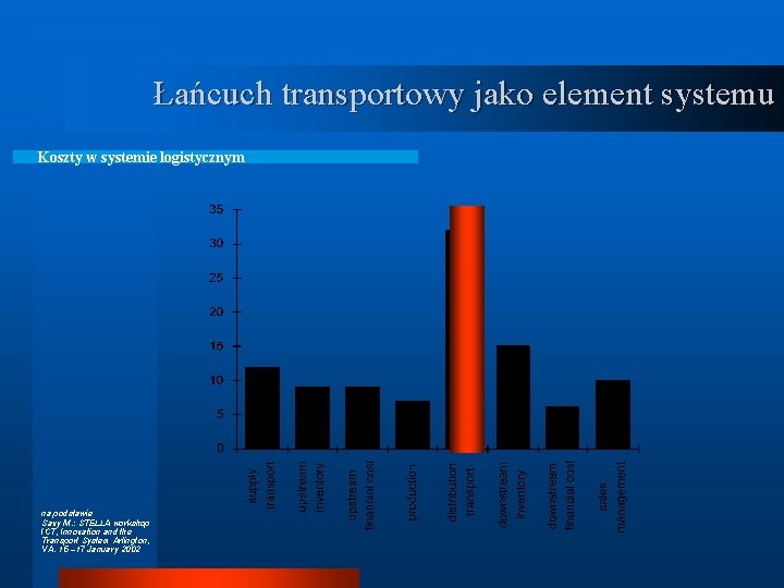 Łańcuch transportowy jako element systemu Koszty w systemie logistycznym na podstawie Savy M. :