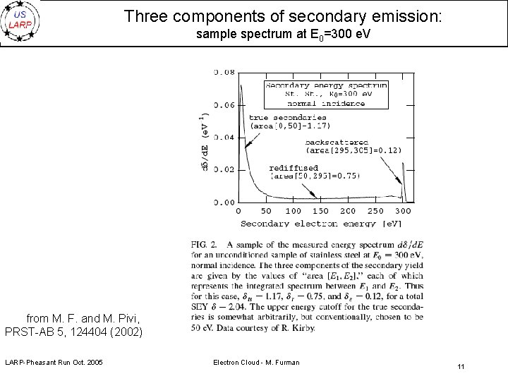 Three components of secondary emission: sample spectrum at E 0=300 e. V from M.