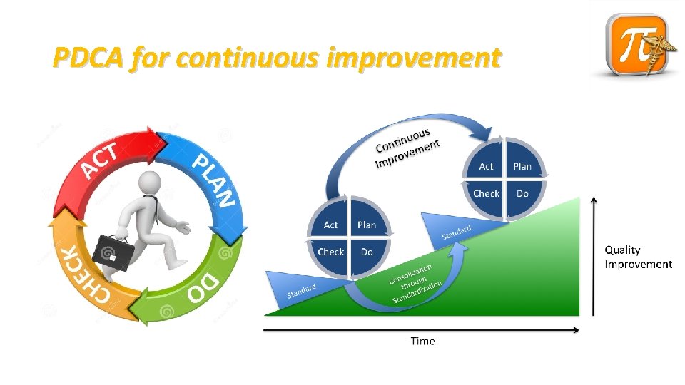 PDCA for continuous improvement 