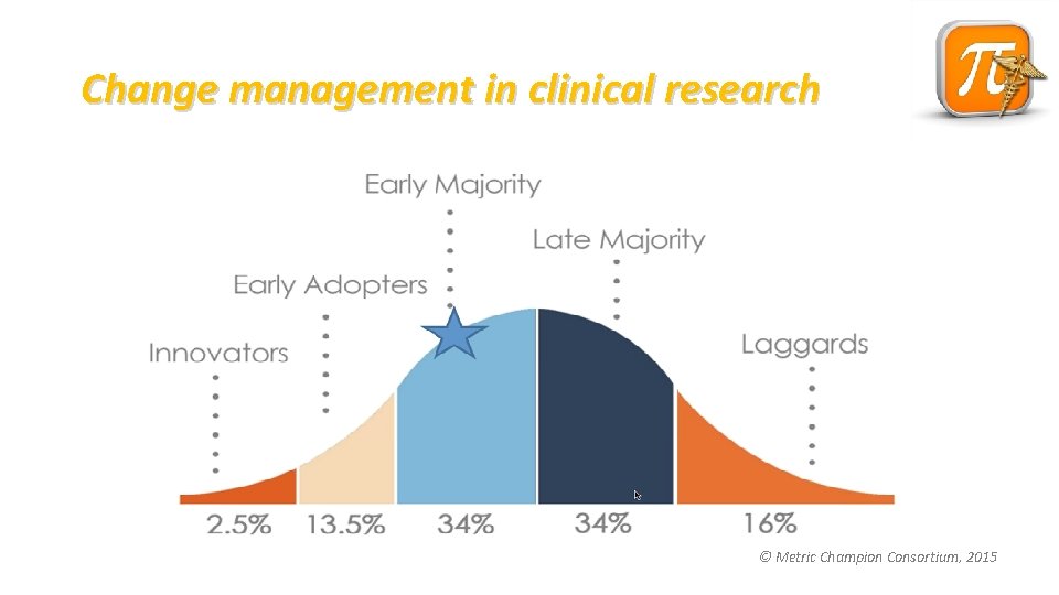 Change management in clinical research © Metric Champion Consortium, 2015 