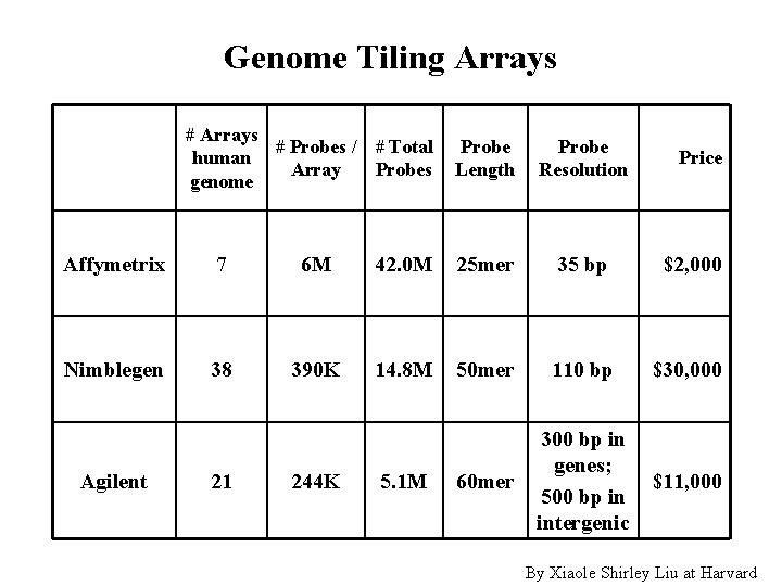 Genome Tiling Arrays # Probes / # Total human Array Probes genome Probe Length