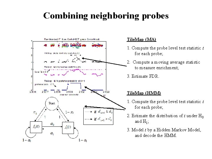 Combining neighboring probes Tile. Map (MA) 1. Compute the probe level test statistic t