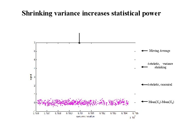 Shrinking variance increases statistical power Moving Average t-statistic, variance shrinking t-statistic, canonical Mean(X 1)-Mean(X