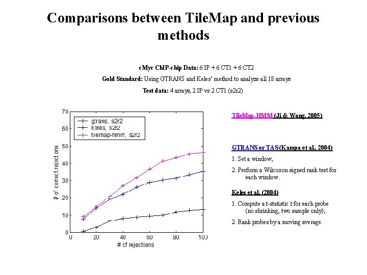 Comparisons between Tile. Map and previous methods c. Myc Ch. IP-chip Data: 6 IP
