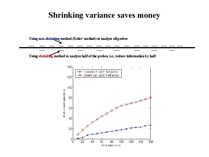 Shrinking variance saves money Using non-shrinking method (Keles’ method) to analyze all probes Using