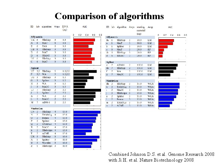 Comparison of algorithms Combined Johnson D. S. et al. Genome Research 2008 with Ji