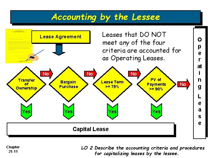 Accounting by the Lessee Leases that DO NOT meet any of the four criteria