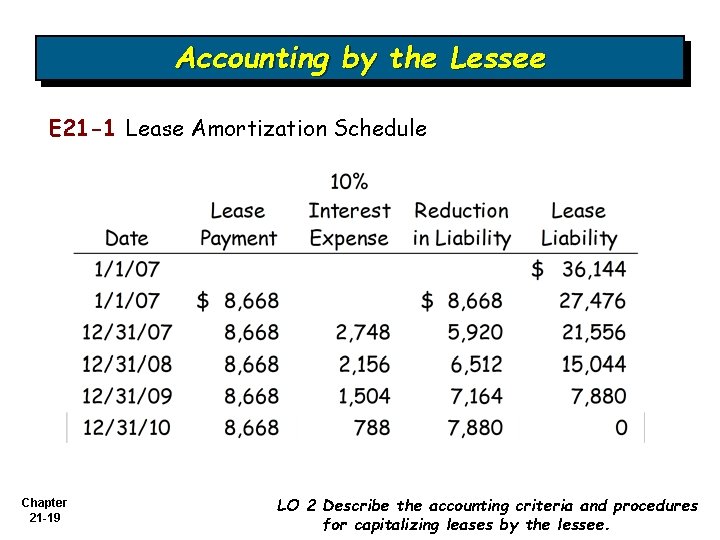 Accounting by the Lessee E 21 -1 Lease Amortization Schedule Chapter 21 -19 LO