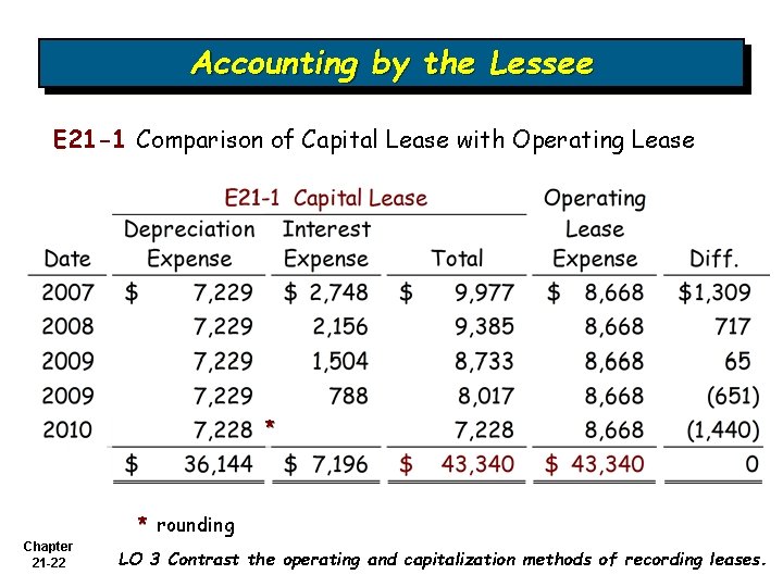 Accounting by the Lessee E 21 -1 Comparison of Capital Lease with Operating Lease