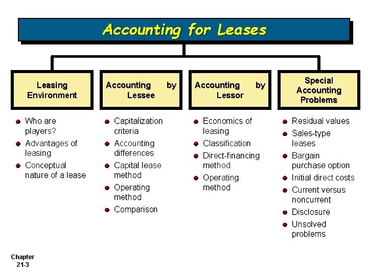 Accounting for Leases Leasing Environment Who are players? Advantages of leasing Conceptual nature of