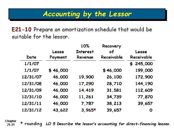 Accounting by the Lessor E 21 -10 Prepare an amortization schedule that would be