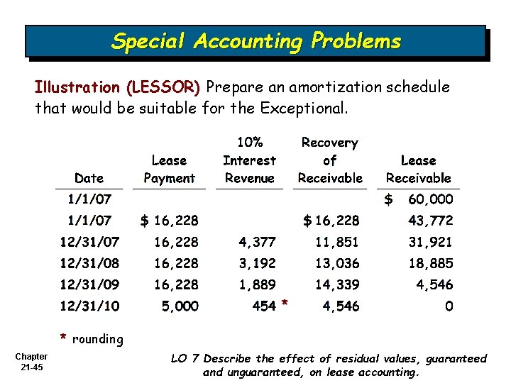 Special Accounting Problems Illustration (LESSOR) Prepare an amortization schedule that would be suitable for