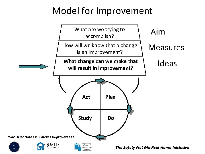 Model for Improvement What are we trying to accomplish? Aim How will we know