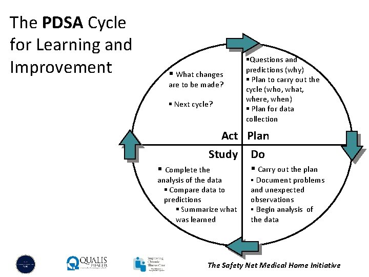 The PDSA Cycle for Learning and Improvement § What changes are to be made?