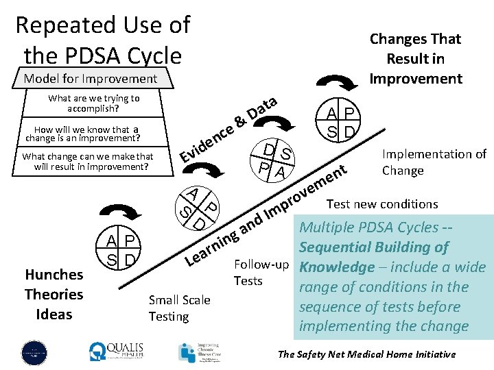 Repeated Use of the PDSA Cycle Changes That Result in Improvement Model for Improvement