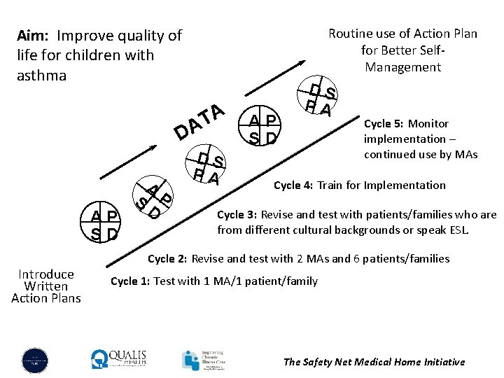 Aim: Improve quality of life for children with asthma Routine use of Action Plan
