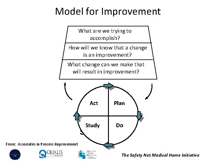 Model for Improvement What are we trying to accomplish? How will we know that