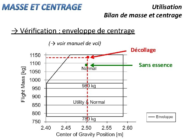 Utilisation Bilan de masse et centrage → Vérification : enveloppe de centrage (→ voir