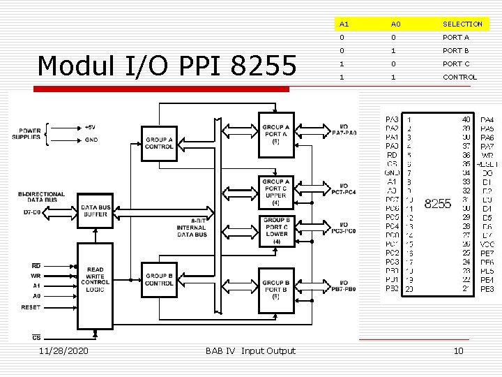 Modul I/O PPI 8255 11/28/2020 BAB IV Input Output A 1 A 0 SELECTION