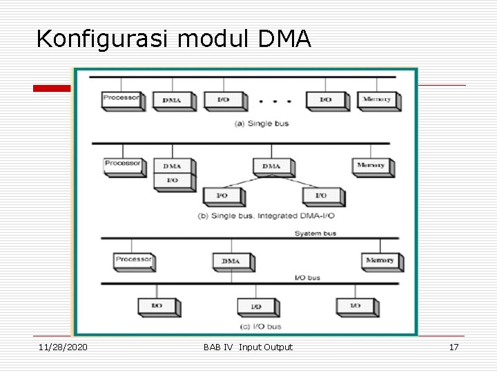 Konfigurasi modul DMA 11/28/2020 BAB IV Input Output 17 