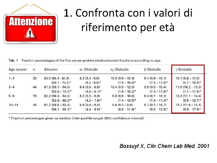 1. Confronta con i valori di riferimento per età Bossuyt X, Clin Chem Lab