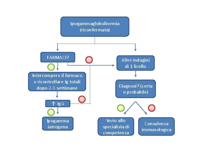 Ipogammaglobulinemia (riconfermata) FARMACI? Interrompere il farmaco e ricontrollare Ig totali dopo 2 -3 settimane