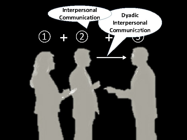 Interpersonal Communication ① + ② Dyadic Interpersonal Communication + ③ 