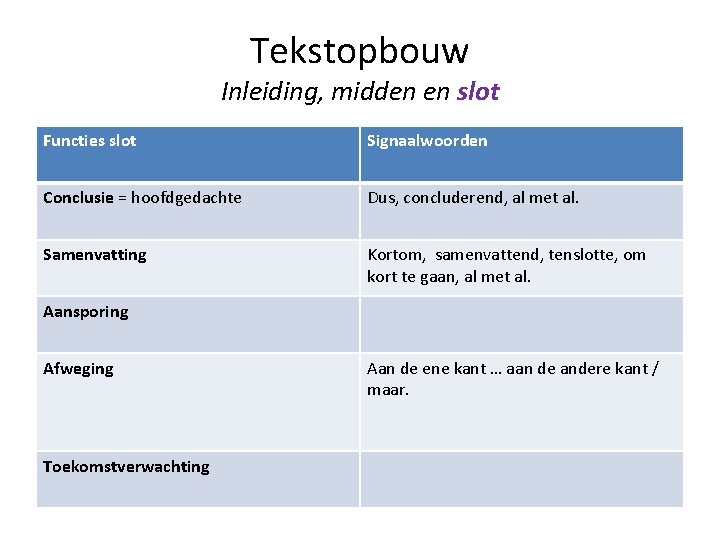 Tekstopbouw Inleiding, midden en slot Functies slot Signaalwoorden Conclusie = hoofdgedachte Dus, concluderend, al