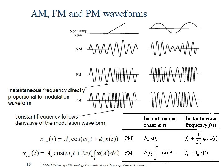 AM, FM and PM waveforms Instantaneous frequency directly proportional to modulation waveform constant frequency