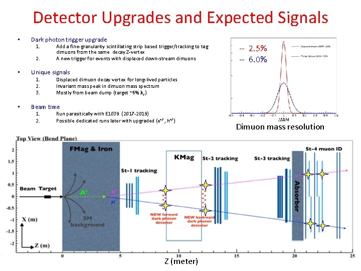 Detector Upgrades and Expected Signals • Dark photon trigger upgrade 1. 2. • •
