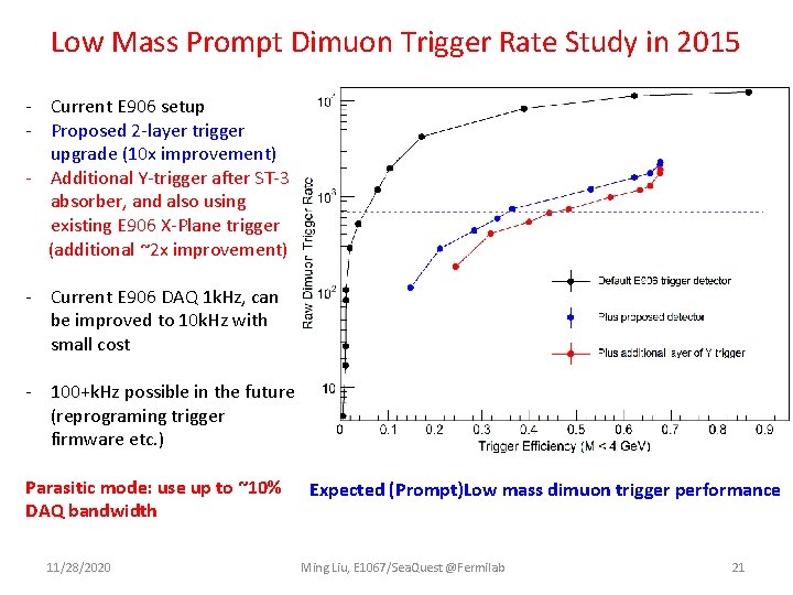 Low Mass Prompt Dimuon Trigger Rate Study in 2015 - Current E 906 setup